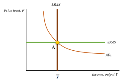 LRAS Price level, P SRAS AD Income, output Y