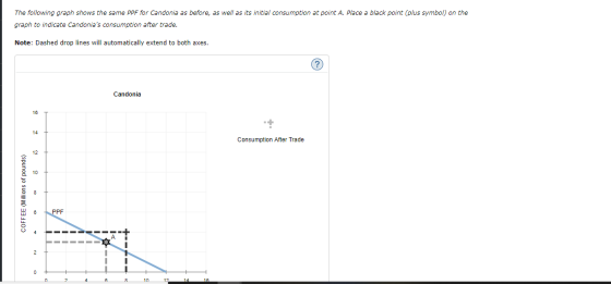 The following graph shows the same PPF for Candonia as before, as well as its initial consumption at point A. Place a black p