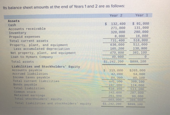 Its balance sheet amounts at the end of Years 1 and 2 are as follows 2 Year 1 Year Assets Cash Accounts receivable Inventory