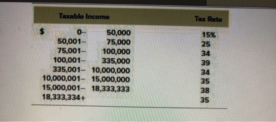 Taxable Income Tax Rato 0 50,000 75,000 75,001- 100,000 15% 25 34 39 34 35 38 35 50,001 100,001 335,000 335,001- 10,000,000 10,000,001- 15,000,000 15,000,001- 18,333,333 18,333,334+