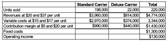 Units sold Revenues at $20 and $37 per unit Variable costs at $15 and $17 per unit Contribution margin at $5 and $20 per unit