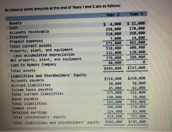 Its balance sheet amounts at the end of Years 1 and 2 are as follows: Year 2 Year 1 $ 4,000 250,000 310,000 7.000 571,009 510