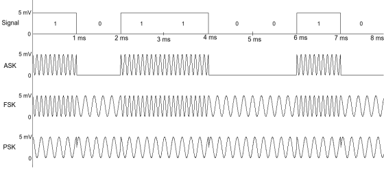 5 mv Signal 1 0 0 1 ms 2 ms 3 ms 4 ms 5 ms 6 ms 7 ms 8 ms 5 mV MMMMMMMMMMM MANUAL ASK S 5 mV AMMA FSK 5 mm PSK V MA