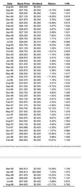 Return 14RI 0.949 Date Aug 94 Sep-94 Oct-04 Nov.94 Dec 04 Jan.95 Feb.95 -5.13% 7.24% -8.05% 2 78% -BAN 3.47% 2.87% 0.919 1028