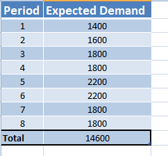 Period Expected Demand 1 1400 1600 1800 1800 2200 2200 1800 1800 14600 4 Total