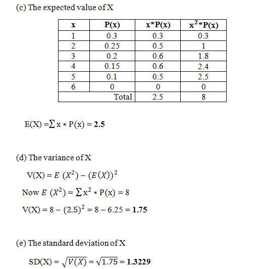 (c) The expected value of X P(x) 0.3 0.25 0.2 0.15 0.3 0.5 0.6 0.6 0.5 0 2.5 0.3 2 1.8 2.4 2.5 0 4 0 Total E(X) =Σ x * P(x) = 2.5 (d) The variance ofX v(X) = E (X2)-(E(x))2 Now E (X2) = Σ x2 * P(x) = 8 V(X) = 8-(2.5)2-8-6.25-1.75 (e) The standard deviation ofX SD(X)-V(X)-V1.75 1.3229