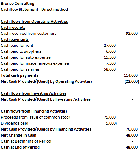 Bronco Consulting Cashflow Statement - Direct method 92,000 Cash flows from Operating Activities Cash receipts Cash received