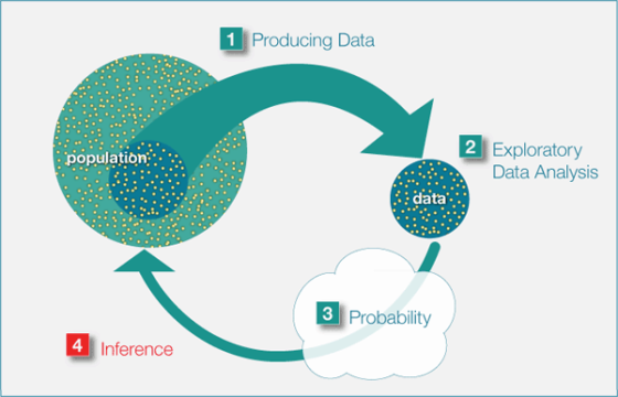 1 Producing Data 2 Exploratory :population?,··· Data Analysis data 3 Probability 4 Inference