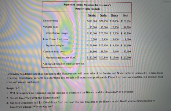 Segmented Income Statement for Greenviews Outdoor Table Products Sunrise Noche Blanco Total Sales revenue $110,000 $77,000 $3