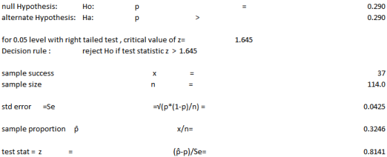 null Hypothesis alternate Hypothesis: Ho: 0.290 Ha 0.290 for 0.05 level with right tailed test, critical value of z- Decision rule: 1.645 reject Ho if test statisticz > 1.645 sample success sample size 114.0 std error -Se p( 1-p)/n) = 0.0425 sample proportion p 0.3246 test stat- z (p-p)/Se= 0.8141