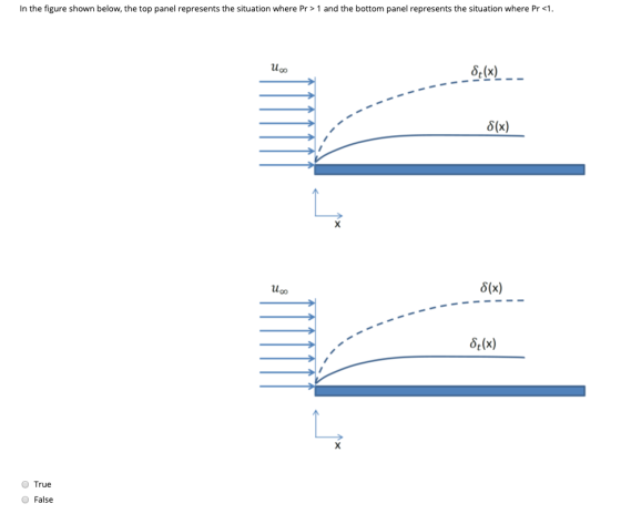 In the figure shown below, the top panel represents the situation where Pr>1 and the bottom panel represents the situation wh