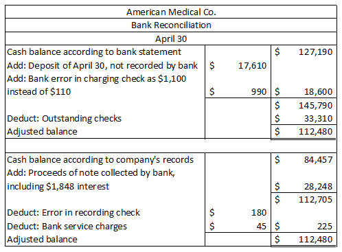 American Medical Co. Bank Reconciliation April 30 Cash balance according to bank statement Add: Deposit of April 30, not reco
