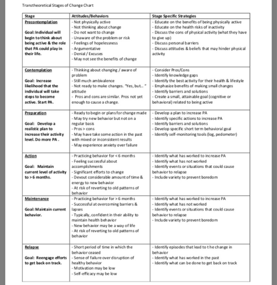 Transtheoretical Stages of Change Chart Atti Behaviors Sta c Strat Not physically active Not thinking about change Do not wan