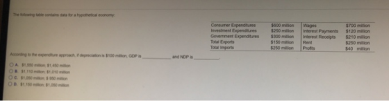 The tolowing table contains data for a hypothetical economy Consumer Expenditures $600 mlilion Wages $700 million Investment Expenditures $250 mlilion Interest Payments $120 million Government Expenditures $300 million Interest Receipts $210 million $150 million Rent $250 milion Profts Total Exports Total lmports $250 million $40 million According to the expenditure approach, i depreciation is $100 milion, GDP is OA. 51,550 miion $1,450 million and NDP is