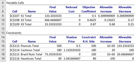 0.17 6 Variable Cells 7 Final Reduced Objective Allowable Allowable Cell Value Cost Coefficient Increase Decrease 9 $C$107 X1
