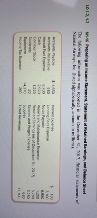 LO 1-2, 1-3 M1-16 Preparing an Income Statement, Statement of Retained Earnings, and Balance Sheet The following information