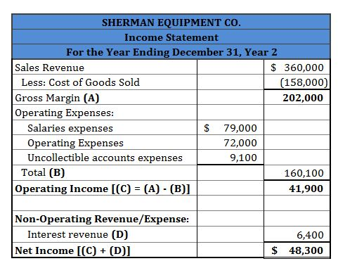 SHERMAN EQUIPMENT CO Income Statement For the Year Ending December 31, Year 2 Sales Revenue S 360,000 (158,000) 202,000 Less: