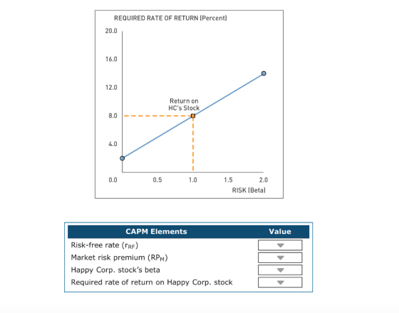 REQUIRED RATE OF RETURN (Percent) 20.0 Return on HCs Stock 0.0 0.5 1.0 1.5 1.5 2.0 RISK (Beta) CAPM Elements Value Risk-free
