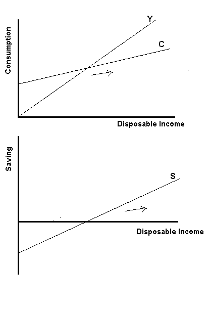 Consumption Disposable Income Saving Disposable Income