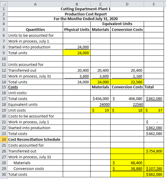 A B с D E 1 Cutting Department-Plant 1 2 Production Cost Report 3 For the Monthe Ended July 31, 2020 4 Equivalent Units 5 Qua