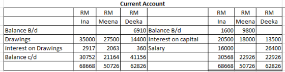 Balance B/d Drawings interest on Drawings Balance c/d Current Account RM RM RM Ina Meena Deeka 6910 Balance B/d 35000 27500 1
