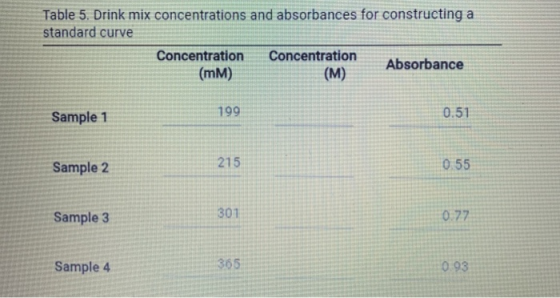Table 5. Drink mix concentrations and absorbances for constructing a standard curve Concentration Concentration Absorbance (m