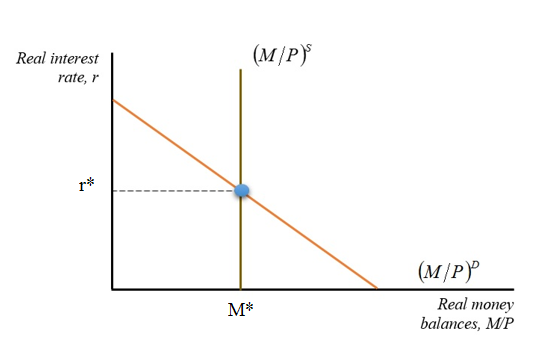 (M/P) Real interest rate, r ( MP) Real money balances, MP