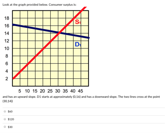 Look at the graph provided below. Consumer surplus is: 18 16 14 12 10 8 6 4 2 St 5 10 15 20 25 30 35 40 45 and has an upward slope. D1 starts at approximately (0,16) and has a downward slope. The two lines cross at the point (30,14)) $60 $120 $30