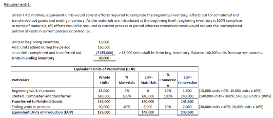 Requirement-1: Under FIFO method, equivalent units would consist efforts required to complete the beginning inventory, efforts put for completed and transferred out goods and ending inventory. As the materials are introduced at the beginning itself, beginning inventory is 100% complete in terms of materials, 0% efforts would be required in current process or period whereas conversion costs would require the uncompleted portion of costs in current process or period. So 15,000 160,000 Units in beginning inventory Add: Units added during the period Less: Units completed and transferred out Units in ending inventory ($155,000)> 15,000 units shall be from beg. inventory; Balance 140,000 units from current process. 20,000 Equivalent Units of Production (EUP) Whole Units EUP EUP Conversion Particulars Conversio MaterialsMaterials Beginning work in process Started, Completed and transferred Transferred to Finished Goods Ending work in process Equivalent Units of Production (EUP) 15,000 140,000 155,000 20,000 175,000 0% 100% 10% 100% | | 1,500 140,000 141,500 2,000 143,500 [15,000 units x 0%; 15,000 units x 10%) | 140,000 units x 100%; 140,000 units x 100%) | | 140,000 140,000 8,000 148,000 40% 10% | [20,000 units x 40%; 20,000 units x 10%)