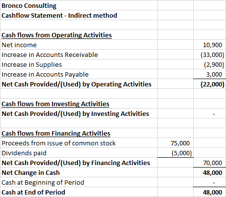 Bronco Consulting Cashflow Statement - Indirect method Cash flows from Operating Activities Net income Increase in Accounts R