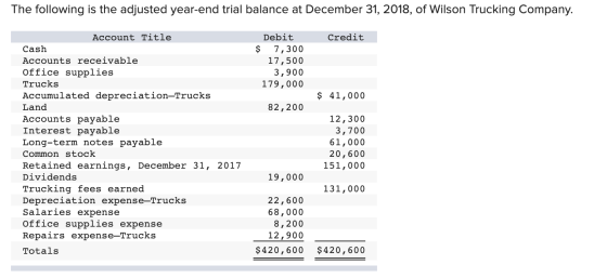 The following is the adjusted year-end trial balance at December 31, 2018, of Wilson Trucking Company. Credit Debit $ 7,300 1