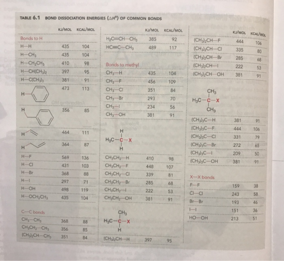 TABLE 6.1 BOND DISSOCIATION ENERGIES (AH) OF COMMON BONDS KJ/MOL KCAL/MOL KI/MOL KCAUMO Bonds to H H2C=CH-CH3 HCC-CH3 KJ/MOL