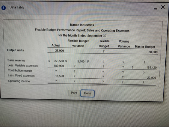i Data Table X Manco Industries Flexible Budget Performance Report: Sales and Operating Expenses For the Month Ended Septembe