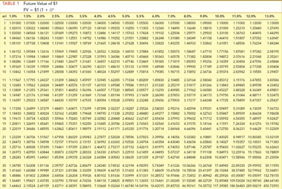 TABLE 1 Future Value of $1 FV = $1 (1 + i) ni 1.0% 1.5% 2.0% 2.5% 3.0% 3.5% 4.0% 4.5% 5.0% 5.5% 6.0% 7.0% 8.0% 0.0% 0.0% 11.