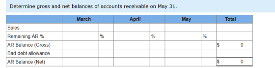 Determine gross and net balances of accounts receivable on May 31. March April May Total Sales $ 0 Remaining AR % AR Balance