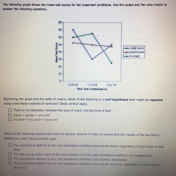 The following graph shows the mean test scores for the treatment conditions. Use this graph and the data matrix to answer the