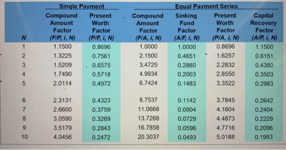 (P/A, IN 0 1 0 0 - 2 Single Payment Compound Present Amount Worth Factor Factor (F/P, i, N) (P/F, I, N) 1.1500 0.8696 1.3225