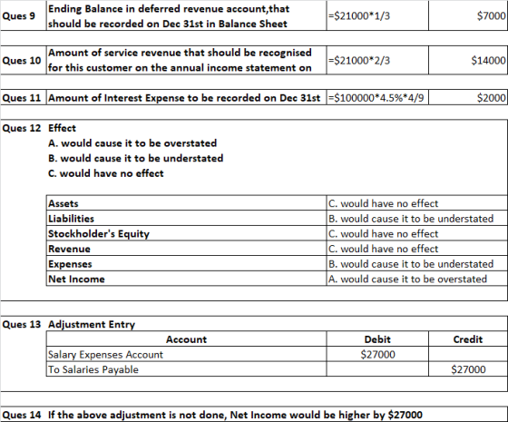 Ques 9 Ending Balance in deferred revenue account, that should be recorded on Dec 31st in Balance Sheet =$21000*1/3 $7000 Amo