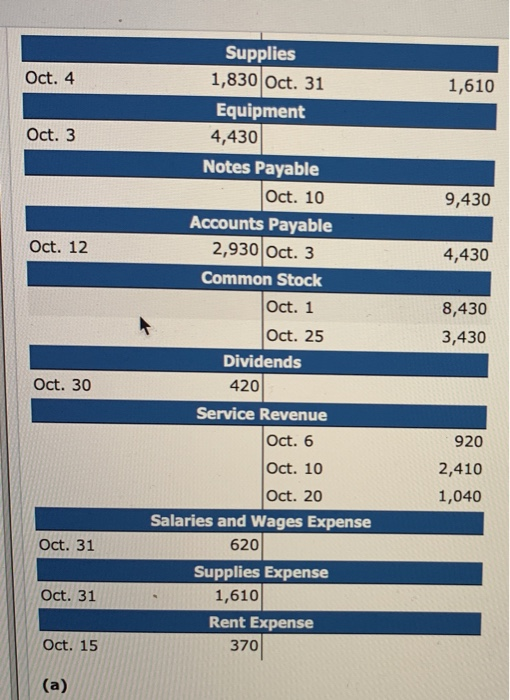 Oct. 4 1,610 Oct. 3 9,430 Oct. 12 4,430 8,430 3,430 Supplies 1,830 Oct. 31 Equipment 4,430 Notes Payable Oct. 10 Accounts Pay