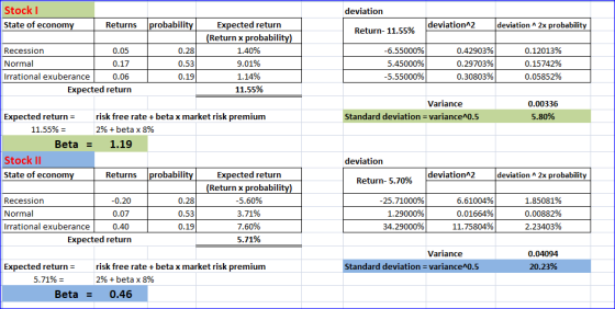deviation Stock State of economy Returns probability deviation^2 deviation^2x probability Return-11.55% Recession 0.05 Normal