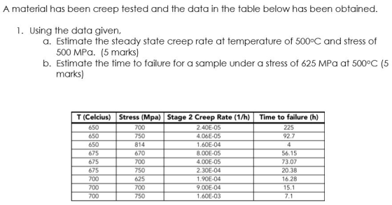 A material has been creep tested and the data in the table below has been obtained 1. Using the data given, a. Estimate the s