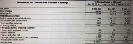 12 Months Ended in Millions $ Home Depot, Inc. Common Size Statement of Earnings Jan. 28, 2018 Jan. 29, 2017 Jan. 31 2016 $100,904.た Net sales Cost of sales Gross proft Operating expenses Selling, general and administrative Depreciation and amortization Total operating expenses Operating income Interest and other (income) expense: Interest and investment income Interest expense Interest and other, net Earnings before provision for income taxes Provision for income taxes Net earnings 594,595 :- $ 88,519 58,254 66,548 62 282 32,313 356 17,132 16,801 1690 18,491 11,774 17,864 1.754 18,886 13,427 1.811 14,681 74 983 36 972 936 12,491 4,534 S 7,957 -166 919 1,057 A 13,698 11,021 4.012 $ 8,630