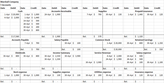 Date Debit Date Credit Accounts Receivable 24-Apr $ 1,900 Date Debit Date Credit Supplies 7-Apr $ 700 30-Apr $ 130 Date Debit