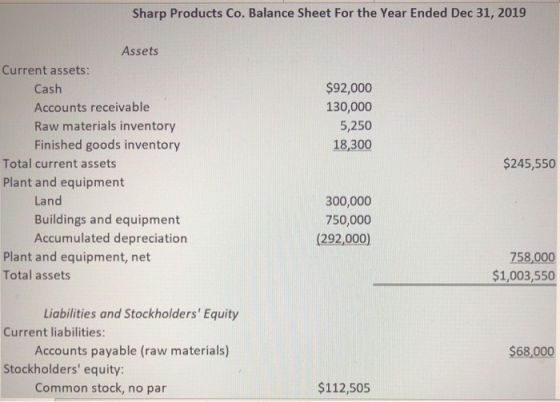 Sharp Products Co. Balance Sheet for the Year Ended Dec 31, 2019 $92,000 130,000 5,250 18,300 Assets Current assets: Cash Acc