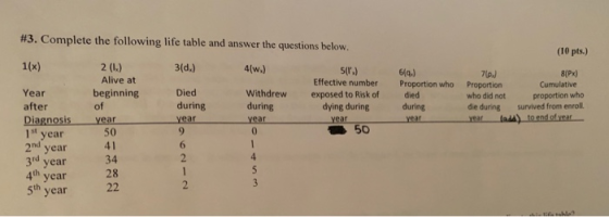 13. Complete the following life table and answer the questions below. (10 pts.) 1(x) 31d.) 4w.) 2 (1.) Alive at beginning Die