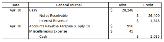 Credit Date Apr. 30 Debit 28,248 $ General Journal Cash Notes Receivable Interest Revenue Accounts Payable-Targhee Supply Co.
