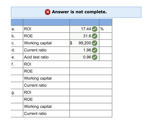 X Answer is not complete. ROI 17.44 a. ROE b. 31.6 Working capital $ 99,200 C. Current ratio d. 1.96 Acid test ratio 0.96 e.