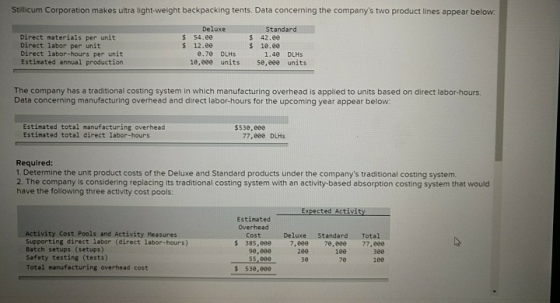 Stillicum Corporation makes ultra light-weight backpacking tents. Data concerning the companys two product lines appear belo