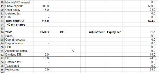 600.0 15.0 0.0 600.0 24.0 0.0 0.0 615.0 624.0 PMAB DB Adjustment Equity acc. CIS 18 Minority/NC-interest 19 Share capital* 20