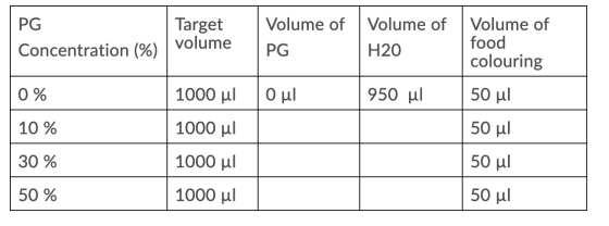 Volume of Volume of food colouring PG Target volume Volume of Concentration (%) PG H20 Ο μι 1000 ul 950 ul 50 μι 0% 50 μι 100